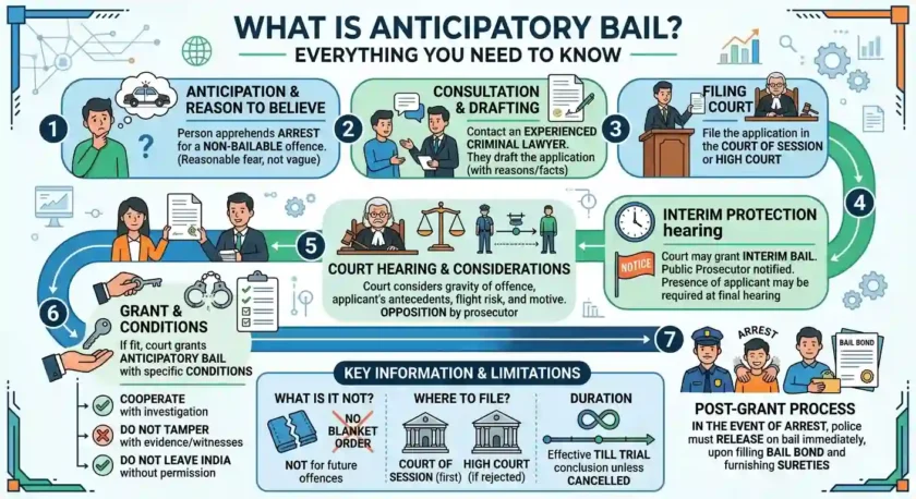 What is Anticipatory Bail? Everything You Need to Know